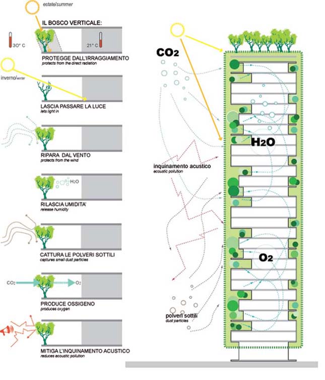 Bosco Verticale, épül a függőleges erdő Milánóban