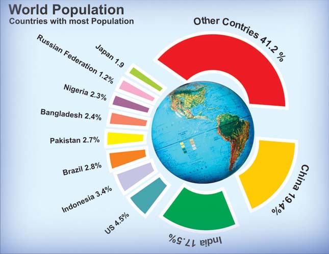 A világ népessége