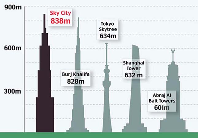 A kínai Sky City lesz a világ legmagasabb felhőkarcolója