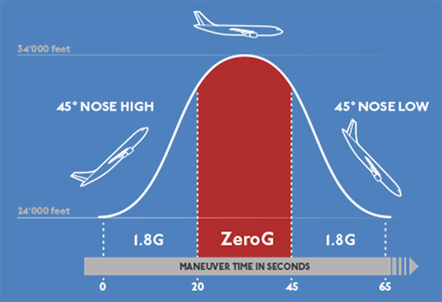 ZeroG